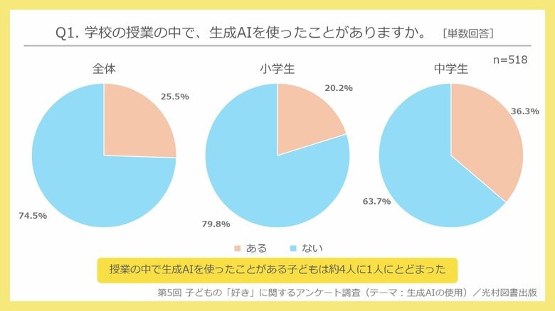 第5回 子どもの「好き」に関するアンケートで、生成AIの使用状況を調査／「生成AIがあれば勉強していく必要はなくなっていくと思うか」の問いに、約半数が「そうは思わない」と回答