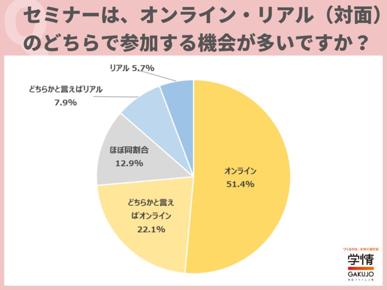 7割近い学生が企業セミナーはオンライン参加を希望。「交通費がかからない」「1日に複数社参加できる」「タイパがいい」の声。