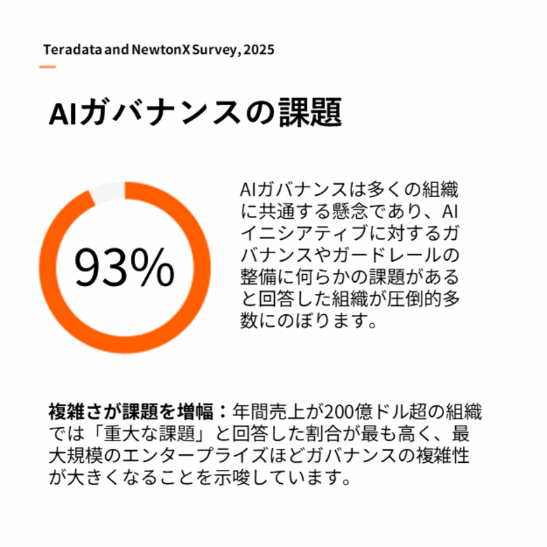 テラデータの調査で、エージェント型AIによる顧客体験革新の可能性と準備不足の課題が浮き彫りに