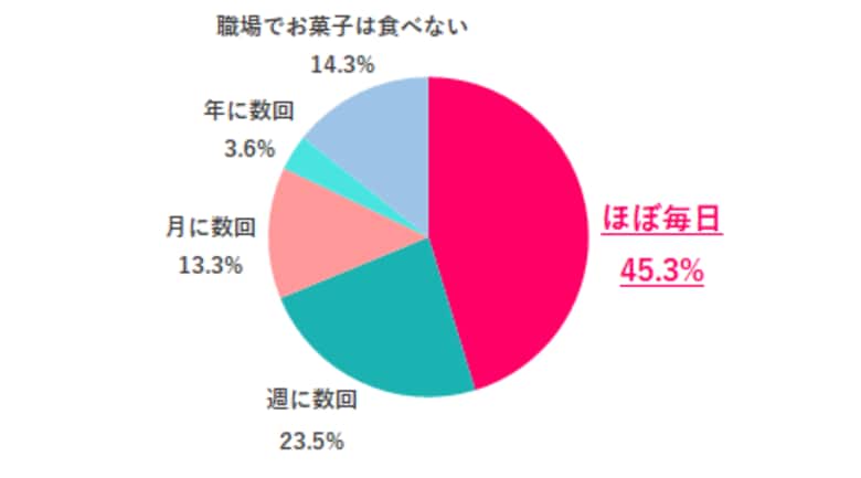 職場で食べるお菓子1位はチョコレート♪自宅で食べるお菓子は「おいしさ」を重視、職場で食べるお菓子は「○○」を重視という結果に!/『女の転職type』が働く女性にアンケート【第106回】
