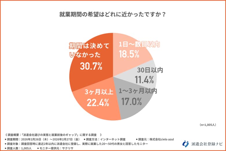 【派遣社員1,005人調査】派遣会社選び、就業後に「担当者対応の重要性」を実感