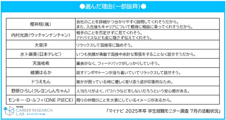 「マイナビ 2025年卒 学生就職モニター調査 7月の活動状況」を発表