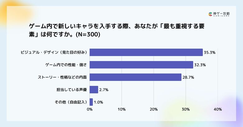 Lighthouse Studio、ゲームキャラの魅力と愛着度に関する調査を実施。「強さ」だけでなく「好みや愛着」を重視