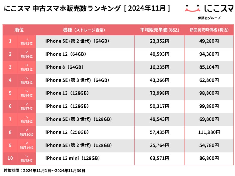 にこスマ|2024年11月中古スマホ販売・買取数ランキング