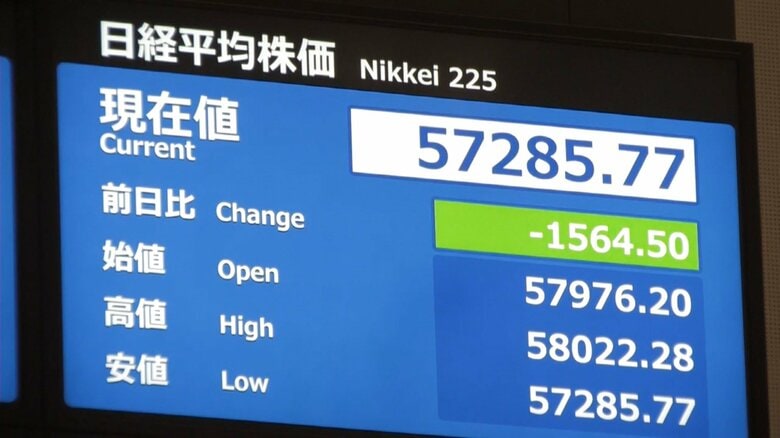 日経平均株価が大幅下落 一時1500円超下げて5万7000円台で取り引き続く イラン情勢緊迫で|FNNプライムオンライン