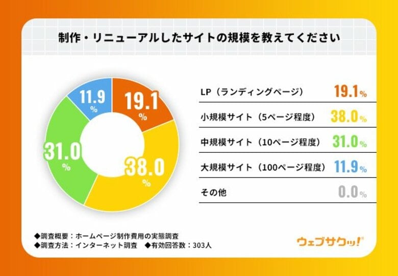 ホームページ作成費用の相場は「30～50万円未満」が最多、予算と実費がほぼ一致し、8割以上が費用対効果に満足【ホームページ作成費用の実態調査】