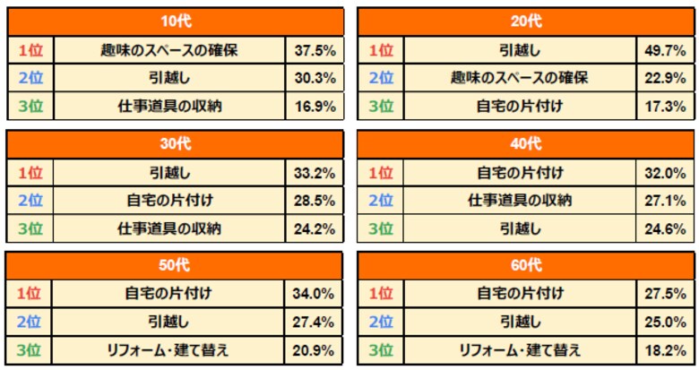 ハローストレージの利用者を対象にトランクルームの利用実態を年代別に調査20~30代は「引越し」の一時利用、40~60代は「自宅の片づけ」に活用