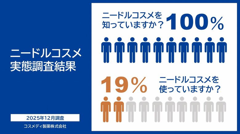 【ニードルコスメ実態調査】針コスメの認知度は100％、しかし継続して使用する人は19％に留まる。注目された“痛いコスメ”の現在が浮き彫りに！！