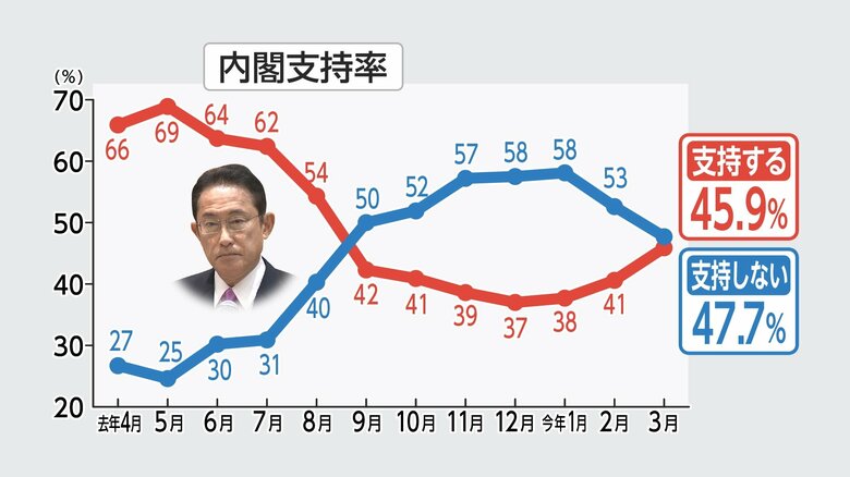 FNN世論調査(3月18・19日実施)より