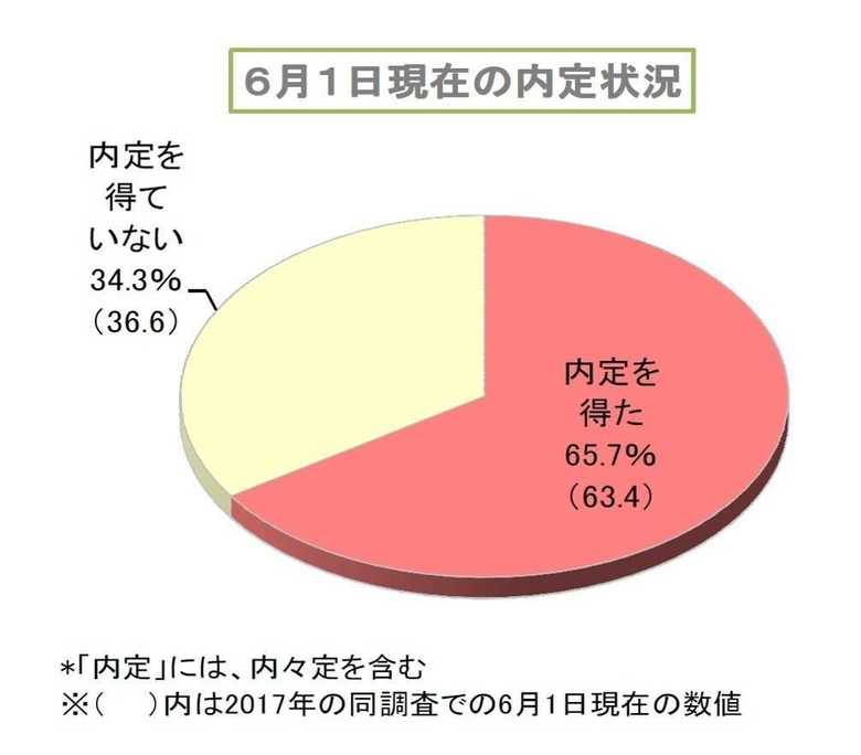 出典:~キャリタス就活2019 学生モニター調査結果(2018年6月発行)速報~