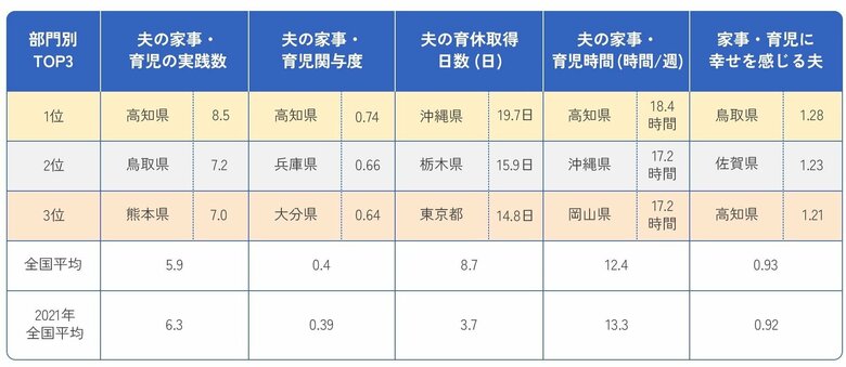 3位までのデータと全国平均（提供：積水ハウス）