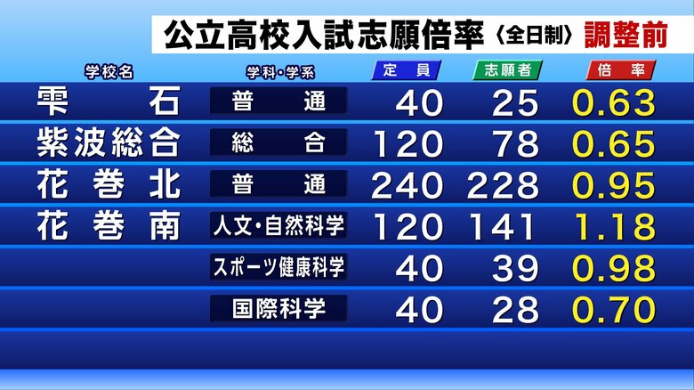 公立高校入試の調整前志願倍率