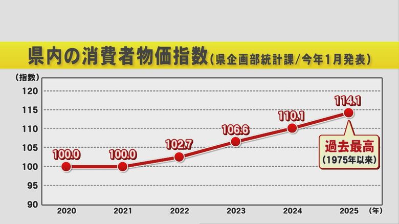 沖縄県消費者物価指数 県企画部統計課発表資料より作成