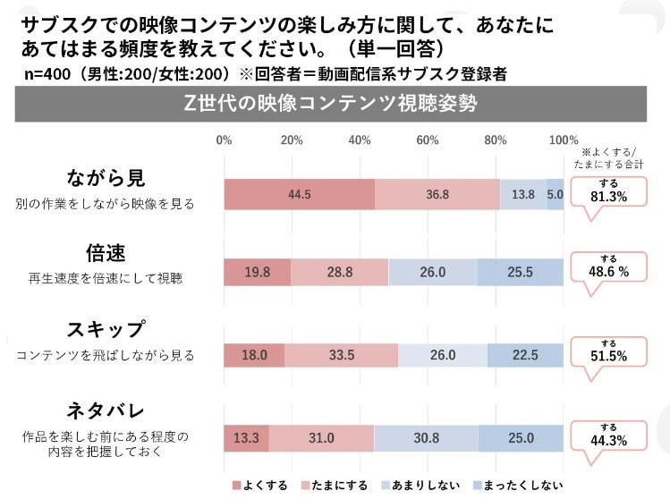 Z世代の映像コンテンツ視聴姿勢（提供：SHIBUYA109 lab.）