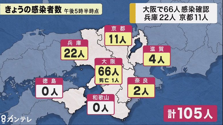 大阪で新たに66人感染 60代女性が死亡 新型コロナウイルス