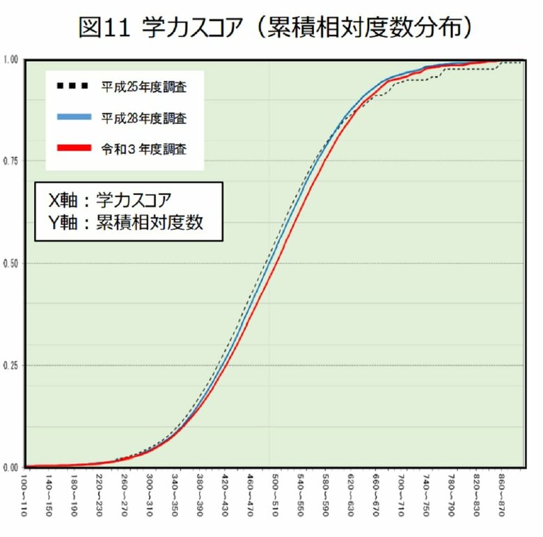 中学校数学　学力スコア　累積相対度数分布（画像提供：文部科学省）