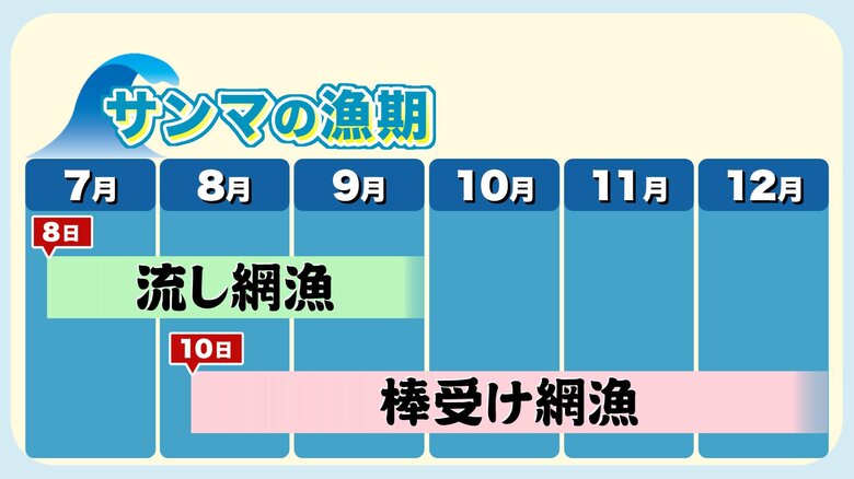 7月からは「流し網漁」、8月からは「棒受け網漁」が解禁