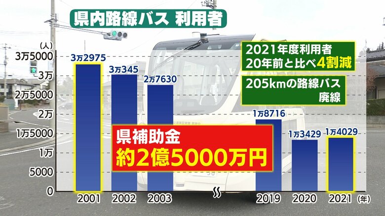 2021年度の利用者は20年前と比較すると4割ほどに落ち込む