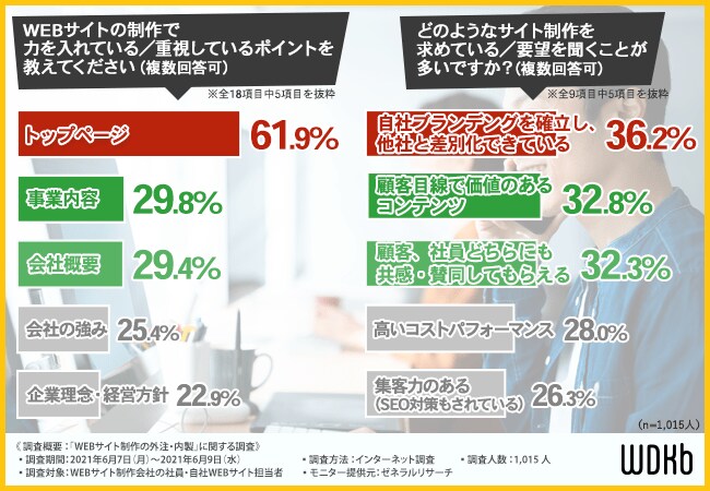 【企業がWEBサイトに求めることは?】自社WEBサイト担当者の半数以上がサイト作成を外注したいと回答!その理由とは…?