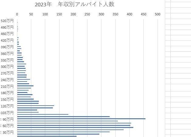 FNNが入手したある企業の年収別アルバイト人数のグラフ　※一部加工しています