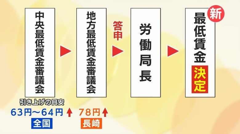 最低賃金決定の流れ