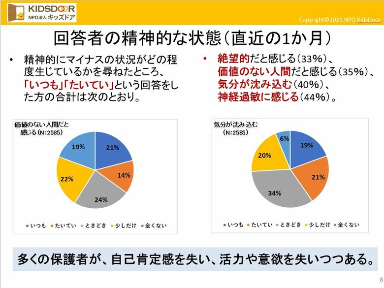 困窮家庭の保護者は自己肯定感、活力や意欲を失っている（資料提供キッズドア）