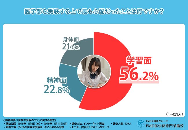 【429人にアンケート調査!当時お子様のために何をしていましたか?】子どもが医学部受験をしたことのある母親へ質問しました!医学部受験のコツとは…!?
