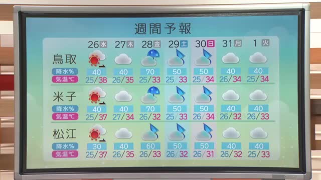 猛烈な暑さ26日さらに厳しく…予想最高気温は鳥取38℃、松江・米子37℃ 28日から恵みの雨は?