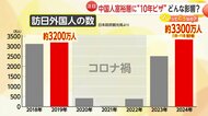 「中国化しないか心配」中国人富裕層に“10年ビザ” 政府がビザ要件大幅緩和発表で賛否の声…訪日需要拡大も観光公害の懸念【ソレってどうなの?】