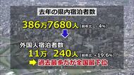 福井県内の外国人宿泊数が全国最下位　前年から2割上昇し過去最多11万人も…順位落とす　県は2029年までに40万人を目指す