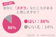 40代女性の86%が自身に「ズボラ」な面があると感じる:ズボラでも美肌を作れる「シンプルケア」がおすすめ!
