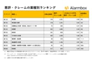 【2026年上半期 インターネット上で悪評・クレームが多い上位10業種を発表】宿泊業が初の1位、2022年上半期から8期連続首位の無店舗小売業は2位に