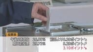 きょう投票日　再選目指す現職に前の副市長が挑む黒部市長選挙　投票率は前回を下回るペース