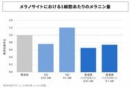 アンプルール独自のハイドロキノン研究から「高浸透ホワイトハイドロキノン」に新知見。メラニン量に加え、表皮細胞の炎症関連遺伝子を検証