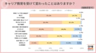 低学年時のキャリア教育、ほぼ全員が「就活や将来に役立つ」と回答、大きな教育効果。「今後の行動への視野が広がり、迷いが減った」などの声【28卒学生調査】