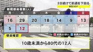沖縄12人感染 4人死亡
