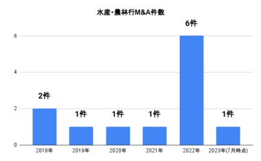 M&A総合研究所、『上場企業M&A動向調査レポート(水産・農林業界版)』を発表
