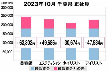 美プロ調べ「2023年10月 最低賃金から見る美容業界の給料調査」~千葉版~