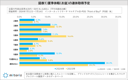 “夏季休暇の予算”は20,000円未満が6割超で昨年より縮小傾向に!混雑が原因か!?「連休はうれしくない」という人が昨年より1割増加