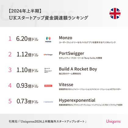ロンドンでは「フィンテックスタートアップ」が大型調達!UKスタートアップの最新状況(2024年上半期版)