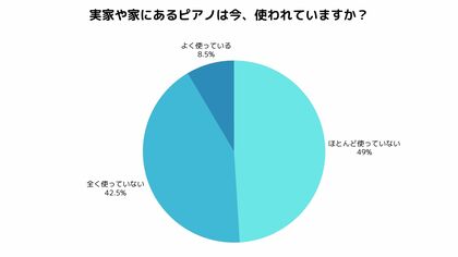 「ピアノは処分にお金がかかる」は誤解?回答者の約9割が“ピアノを使っていない”現状と理想の買取サービスを調査