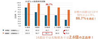 光触媒が南瓜の鮮度保持に役立つ可能性を発見! カルテック×北海道農業団体による腐敗低減効果を実証