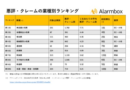 【2024年下半期 インターネット上で悪評・クレームが多い上位10業種を発表】11,957社のクレームを分析、EC・小売や宿泊、通信、美容が上位に