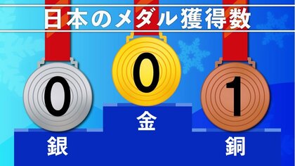 【速報】モーグル堀島行真選手「メダルを取りたいと挑み、達成できて良かった」　日本勢メダル第一号