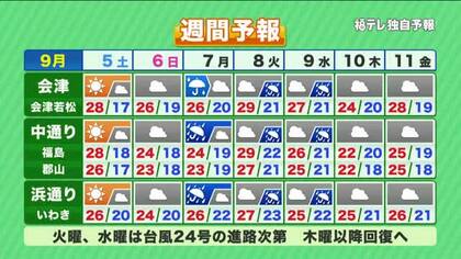 【福島県・9月5日の天気】10日ぶりの晴天！週明け今季最も高い災害リスク…5日のうちに雨への備えを