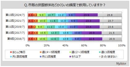 【炭酸飲料に関する調査】炭酸飲料の飲用者は約74%、週1回以上飲む人は3割弱。飲用者が飲む場面は「のどが渇いたとき」が4割、「休憩中・休み時間」が3割強