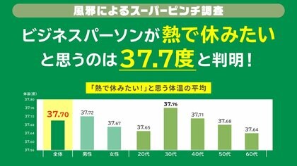 ビジネスパーソンは何度の熱で休む？休みたい！と思う体温37.7度、実際休むのは37.8度と判明！