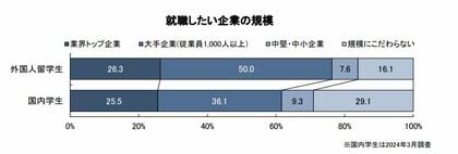 【25卒】7月時点の外国人留学生の内定率は49.3%。外留生が詠んだ就活川柳も紹介