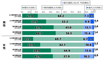 日本財団18歳意識調査結果　第81回「地方創生（地域間比較調査）」