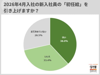 4月入社の初任給引き上げる企業4割近く、「採用に賃上げは最低限必要」の声。引き上げ額は「5000～2万円未満」が7割、「2万円以上」も1割超【企業調査】